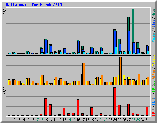 Daily usage for March 2015
