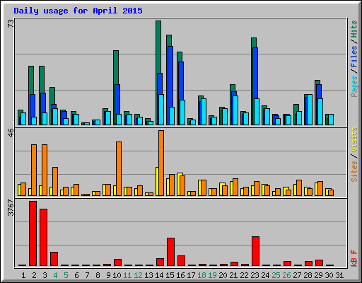 Daily usage for April 2015