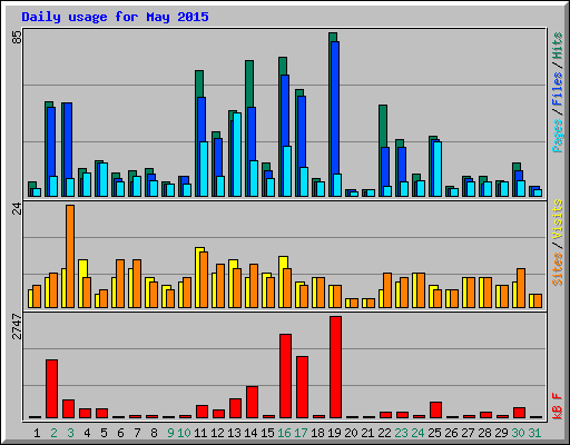 Daily usage for May 2015
