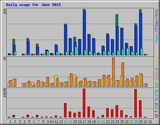 Daily usage for June 2015