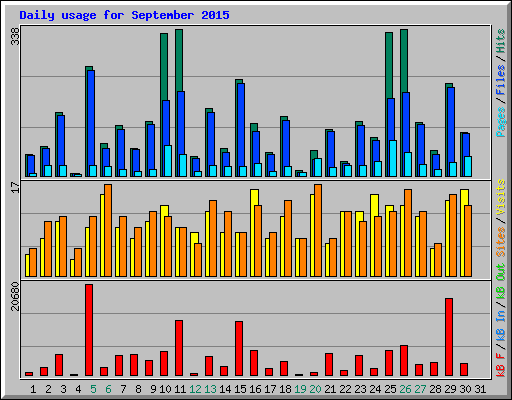 Daily usage for September 2015