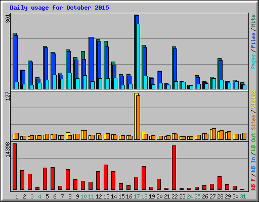 Daily usage for October 2015