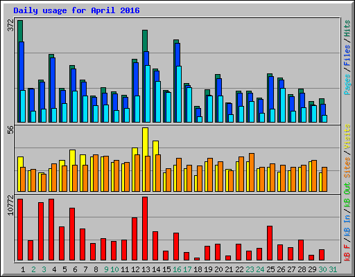 Daily usage for April 2016