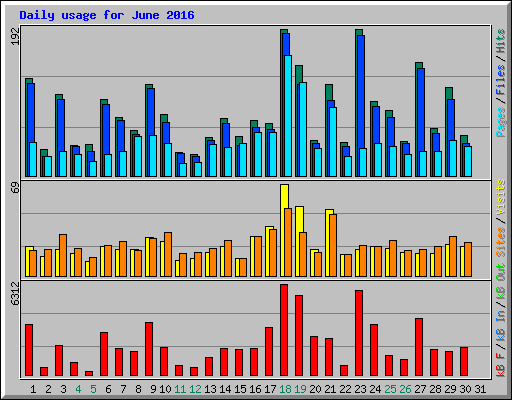 Daily usage for June 2016