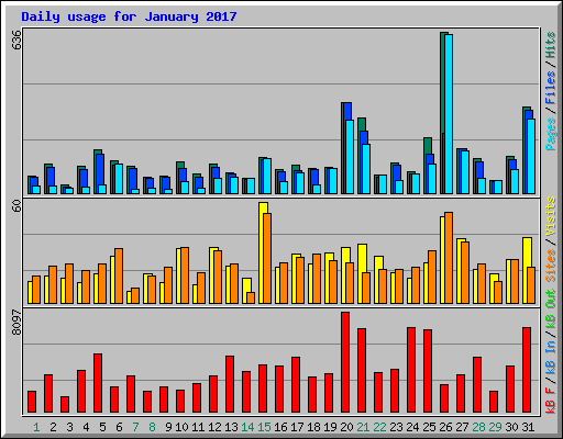 Daily usage for January 2017