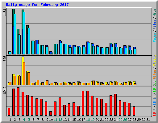 Daily usage for February 2017