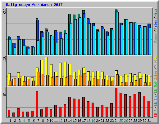Daily usage for March 2017