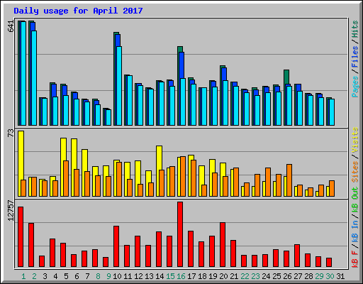 Daily usage for April 2017