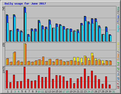 Daily usage for June 2017