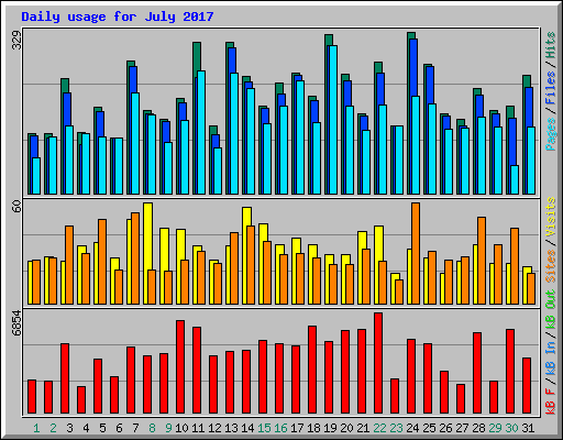 Daily usage for July 2017