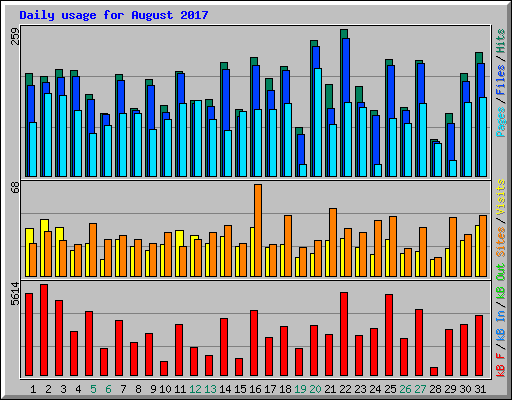 Daily usage for August 2017
