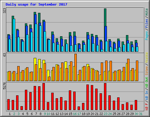 Daily usage for September 2017