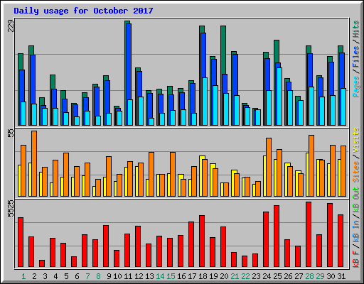 Daily usage for October 2017