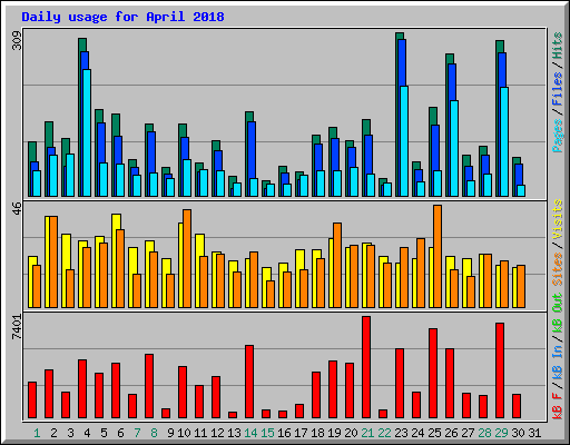 Daily usage for April 2018