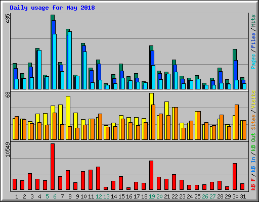 Daily usage for May 2018