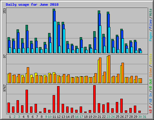Daily usage for June 2018