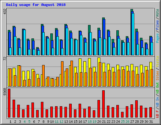Daily usage for August 2018