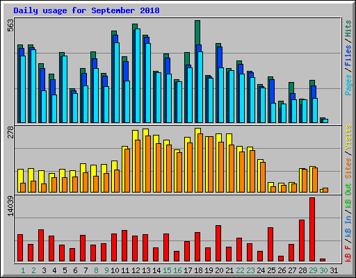 Daily usage for September 2018