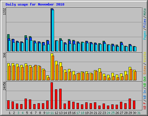 Daily usage for November 2018