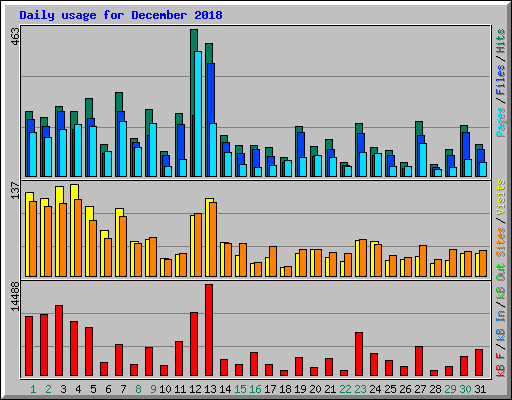 Daily usage for December 2018