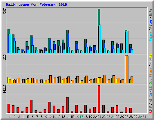 Daily usage for February 2019