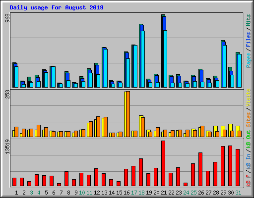 Daily usage for August 2019