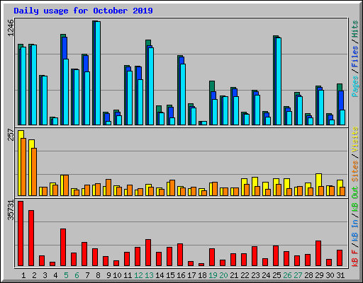 Daily usage for October 2019