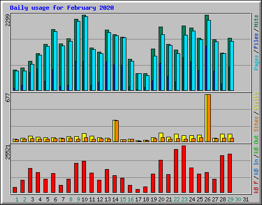 Daily usage for February 2020