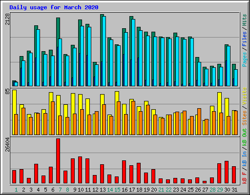 Daily usage for March 2020