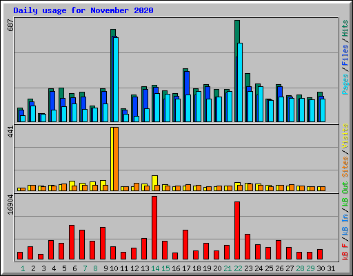Daily usage for November 2020