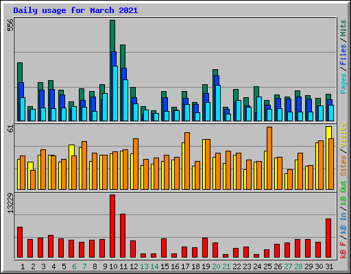 Daily usage for March 2021