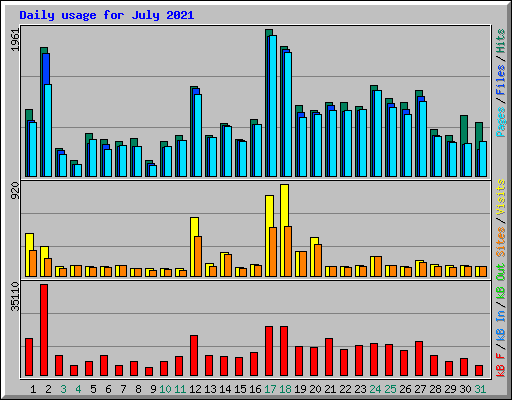 Daily usage for July 2021