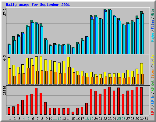 Daily usage for September 2021