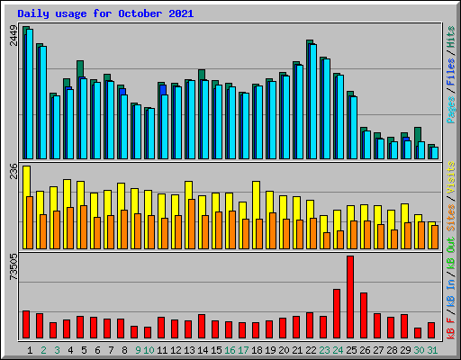 Daily usage for October 2021