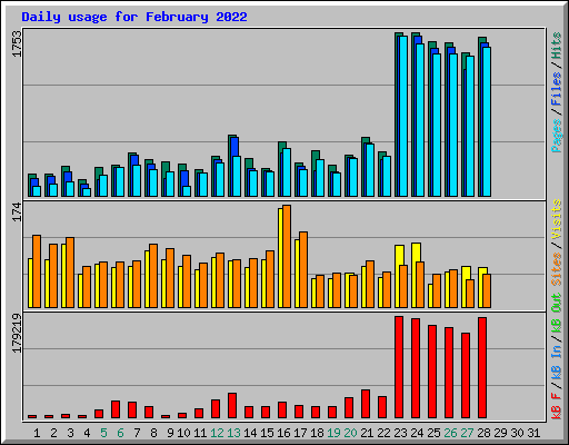 Daily usage for February 2022