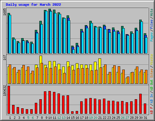 Daily usage for March 2022