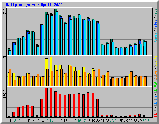 Daily usage for April 2022