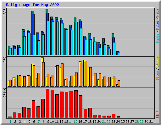 Daily usage for May 2022