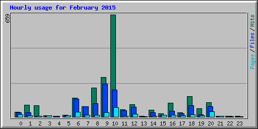Hourly usage for February 2015