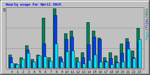 Hourly usage for April 2015