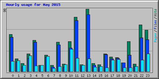 Hourly usage for May 2015
