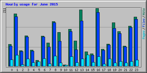 Hourly usage for June 2015