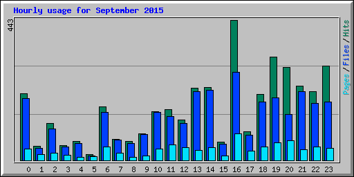 Hourly usage for September 2015