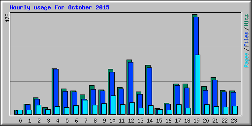 Hourly usage for October 2015