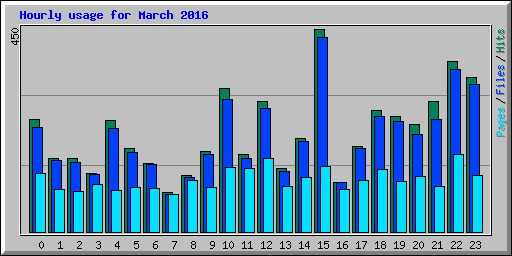 Hourly usage for March 2016