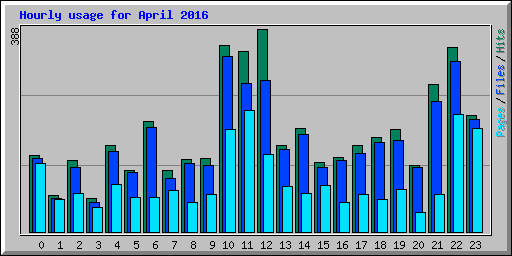 Hourly usage for April 2016