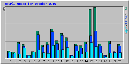 Hourly usage for October 2016