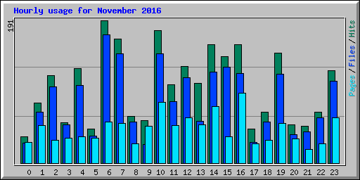 Hourly usage for November 2016