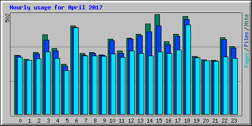 Hourly usage for April 2017