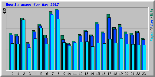 Hourly usage for May 2017